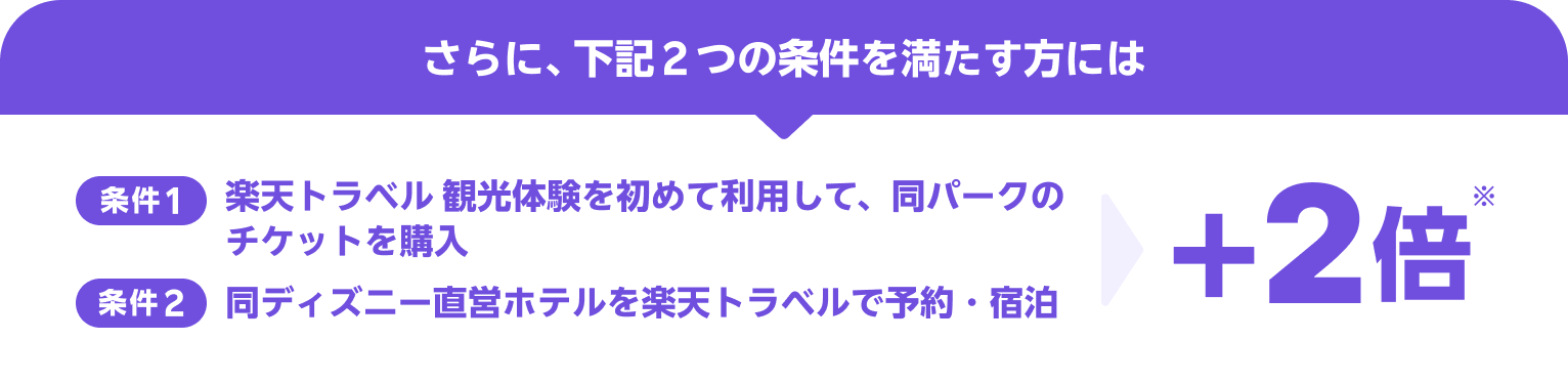 さらに、2つの条件（条件1：楽天トラベル 観光体験を初めて利用して同パークのチケットを購入、条件2：同ディズニー直営ホテルを楽天トラベルで予約・宿泊）を満たす方には＋2倍で、最大12倍!