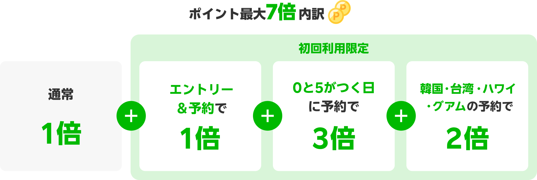 ポイント最大7倍内訳 通常1倍 エントリー&予約で1倍 0と5のつく日に予約で3倍 韓国・台湾・ハワイ・グアムの予約で2倍